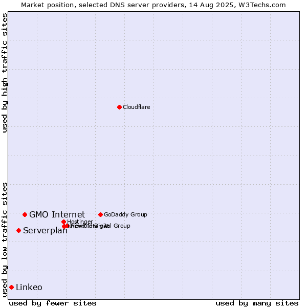 Market position of GMO Internet vs. Serverplan vs. Linkeo