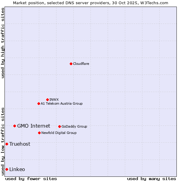 Market position of GMO Internet vs. Truehost vs. Linkeo