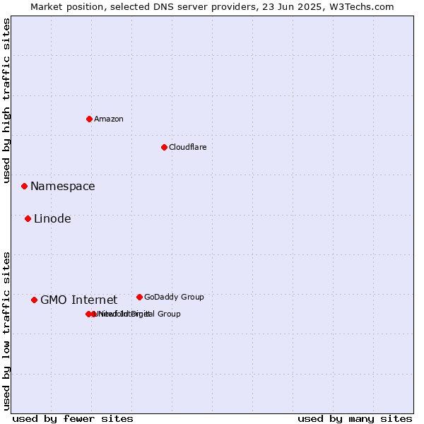 Market position of GMO Internet vs. Linode vs. Namespace