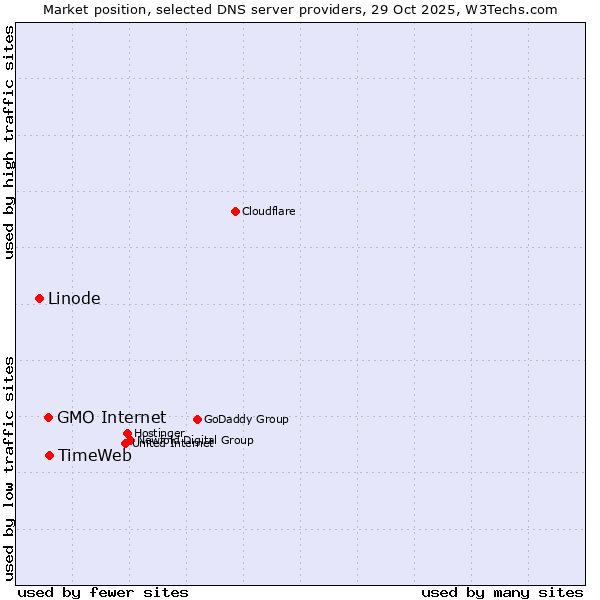 Market position of TimeWeb vs. GMO Internet vs. Linode