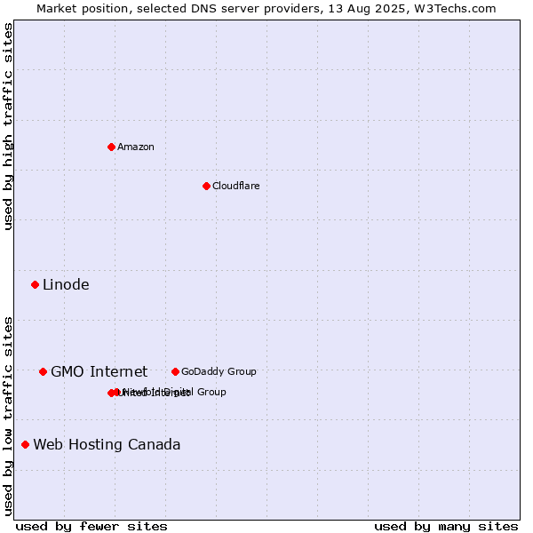 Market position of GMO Internet vs. Linode vs. Web Hosting Canada