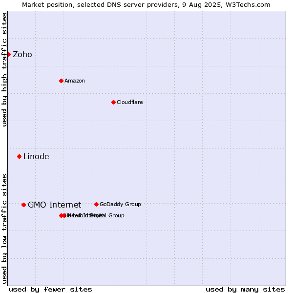 Market position of GMO Internet vs. Linode vs. Zoho