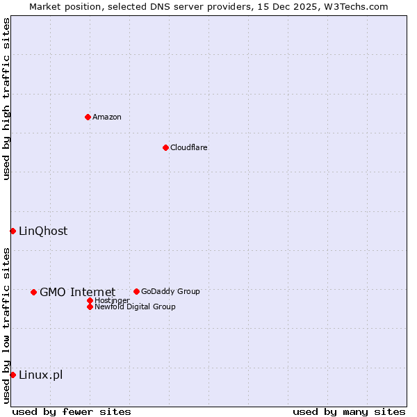 Market position of GMO Internet vs. Linux.pl vs. LinQhost