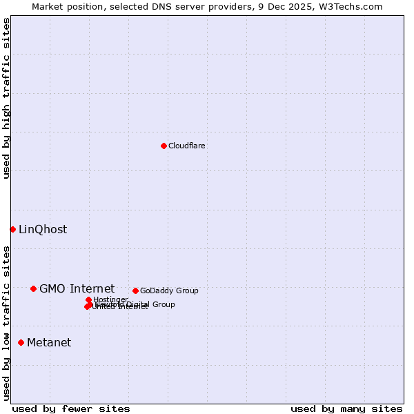 Market position of GMO Internet vs. Metanet vs. LinQhost