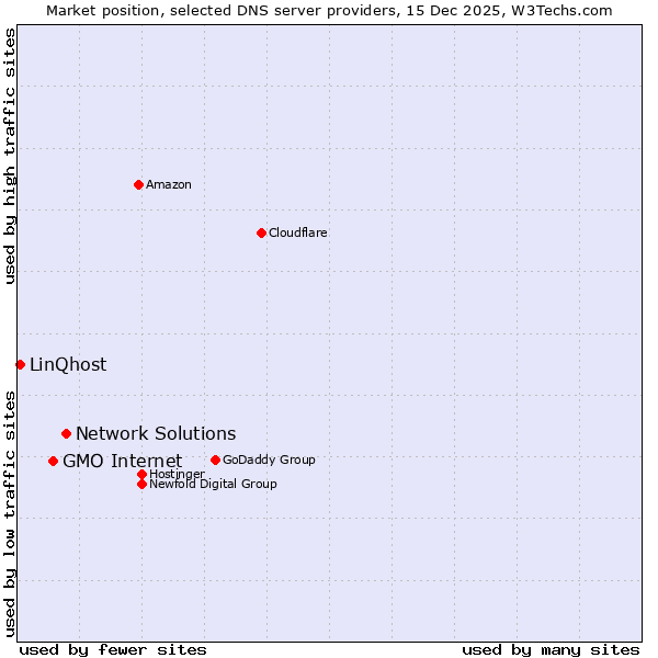 Market position of Network Solutions vs. GMO Internet vs. LinQhost