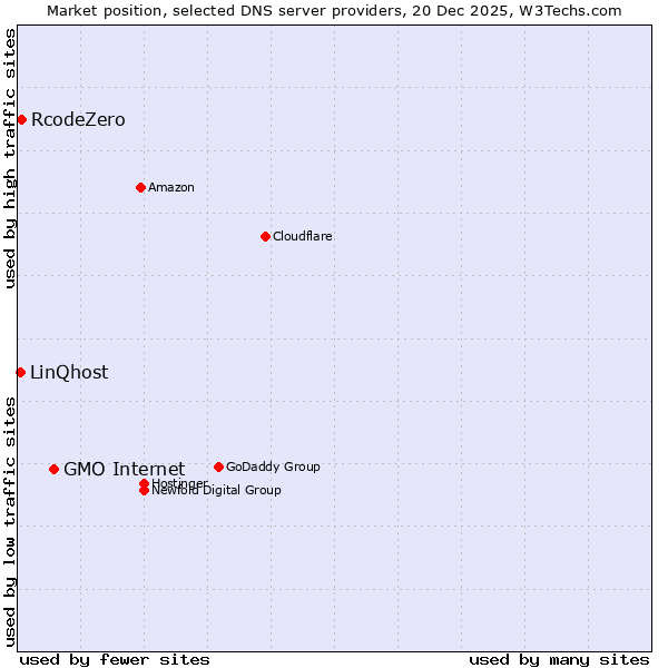 Market position of GMO Internet vs. RcodeZero vs. LinQhost