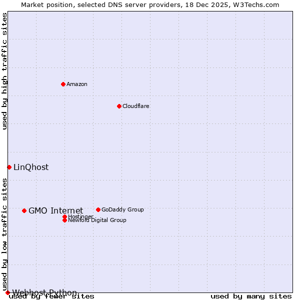 Market position of GMO Internet vs. LinQhost vs. Webhost Python