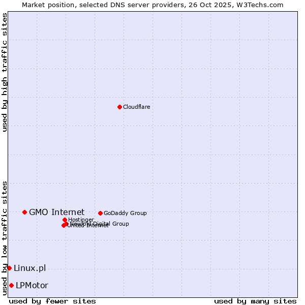 Market position of GMO Internet vs. LPMotor vs. Linux.pl