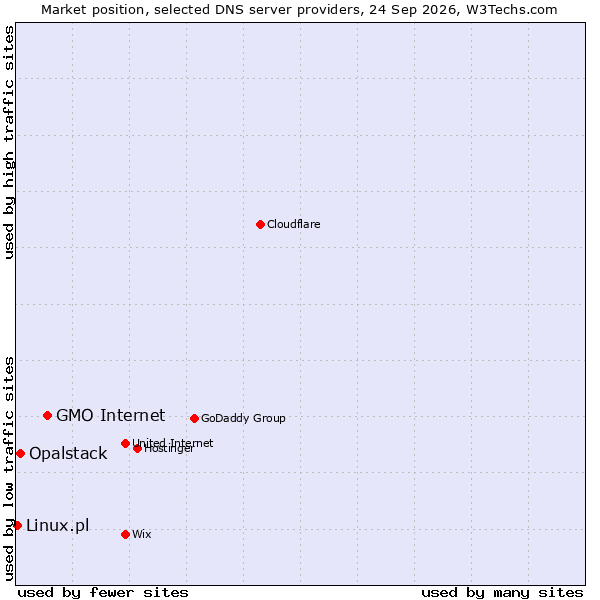 Market position of GMO Internet vs. Opalstack vs. Linux.pl