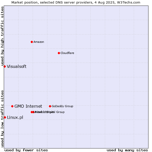 Market position of GMO Internet vs. Linux.pl vs. Visualsoft