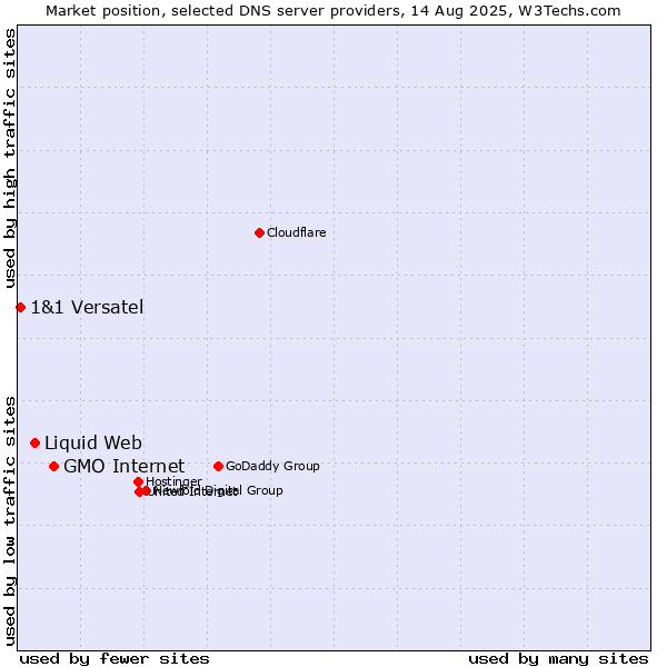 Market position of GMO Internet vs. Liquid Web vs. 1&1 Versatel