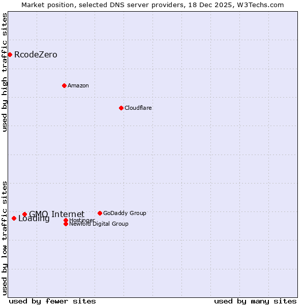 Market position of GMO Internet vs. Loading vs. RcodeZero