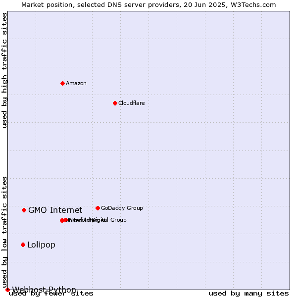 Market position of GMO Internet vs. Lolipop vs. Webhost Python
