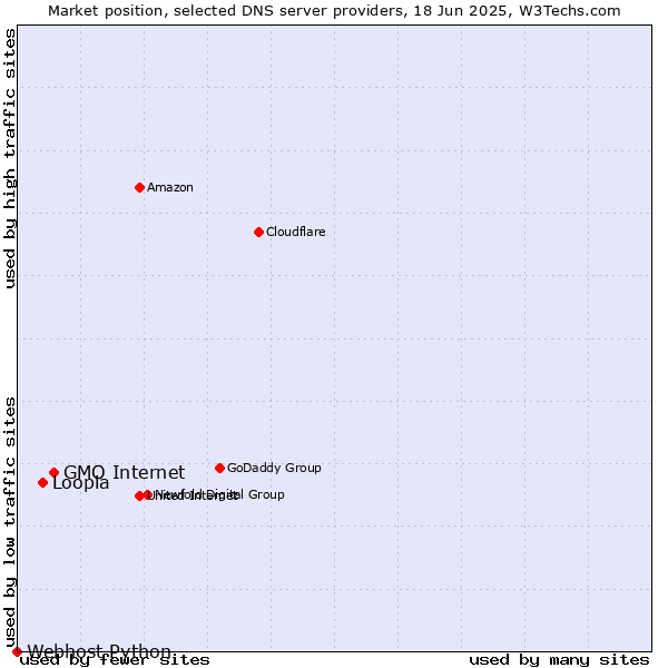 Market position of GMO Internet vs. Loopia vs. Webhost Python