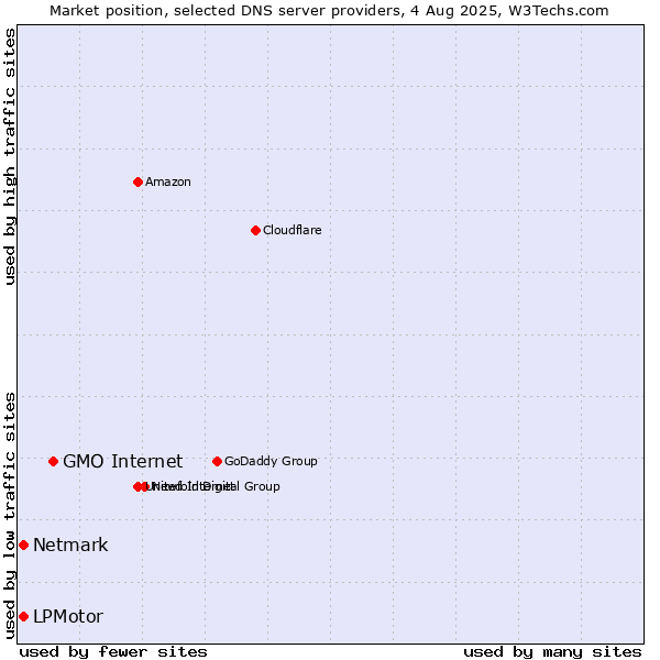 Market position of GMO Internet vs. LPMotor vs. Netmark