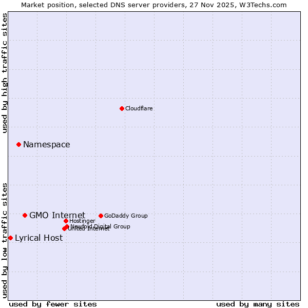Market position of GMO Internet vs. Namespace vs. Lyrical Host