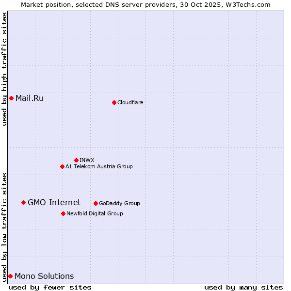 Market position of GMO Internet vs. Mail.Ru vs. Mono Solutions