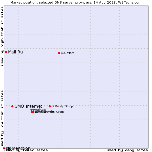 Market position of GMO Internet vs. Mail.Ru vs. NameAction