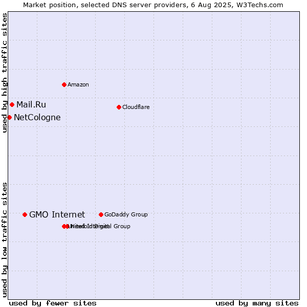 Market position of GMO Internet vs. Mail.Ru vs. NetCologne