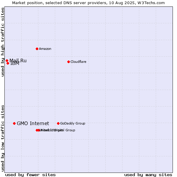 Market position of GMO Internet vs. IBM vs. Mail.Ru