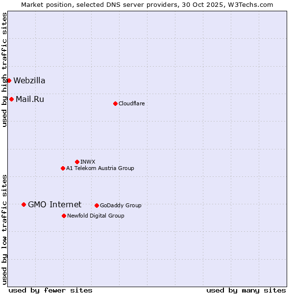 Market position of GMO Internet vs. Mail.Ru vs. Webzilla