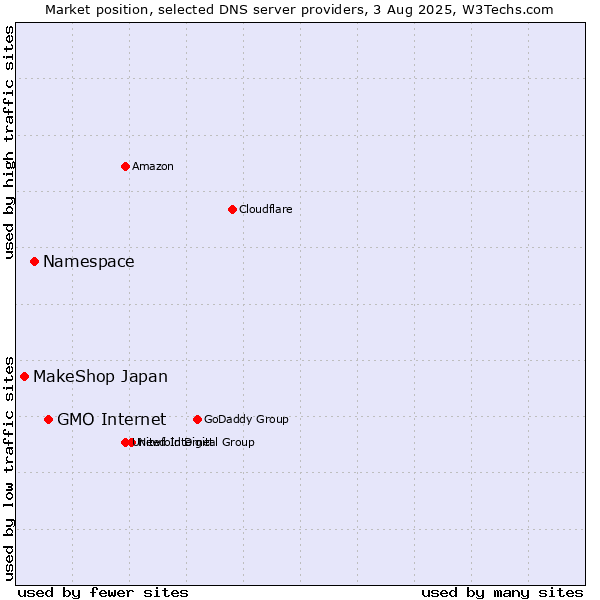 Market position of GMO Internet vs. Namespace vs. MakeShop Japan