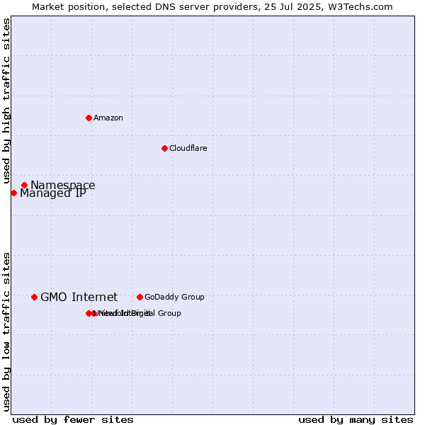 Market position of GMO Internet vs. Namespace vs. Managed IP