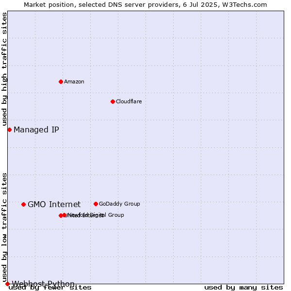 Market position of GMO Internet vs. Managed IP vs. Webhost Python