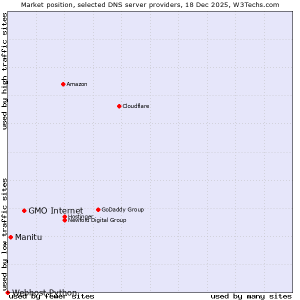 Market position of GMO Internet vs. Manitu vs. Webhost Python