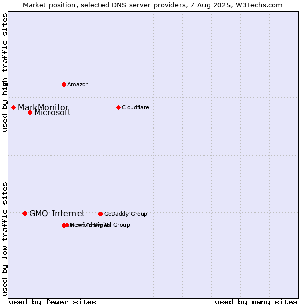Market position of Microsoft vs. GMO Internet vs. MarkMonitor