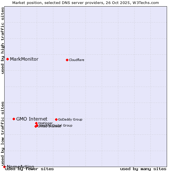 Market position of GMO Internet vs. MarkMonitor vs. NameAction