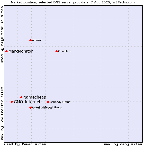 Market position of Namecheap vs. GMO Internet vs. MarkMonitor