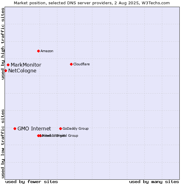 Market position of GMO Internet vs. MarkMonitor vs. NetCologne