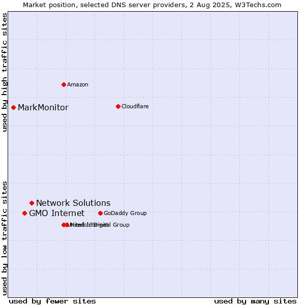 Market position of Network Solutions vs. GMO Internet vs. MarkMonitor