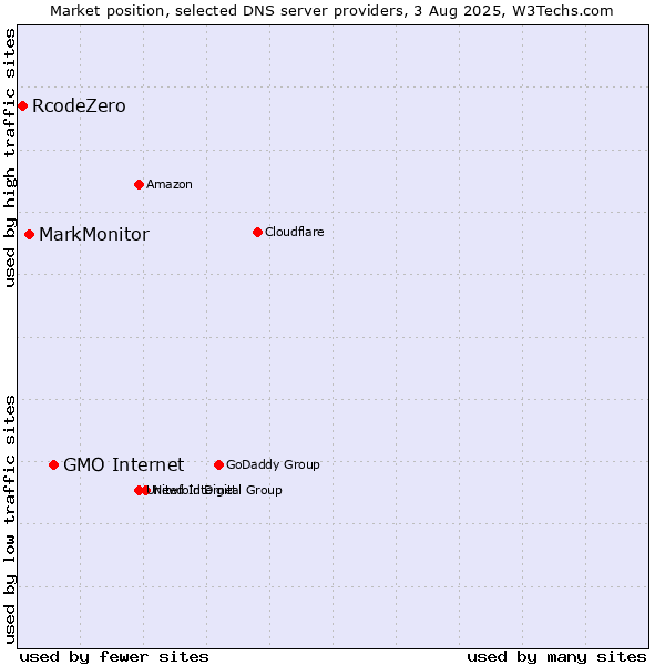 Market position of GMO Internet vs. MarkMonitor vs. RcodeZero