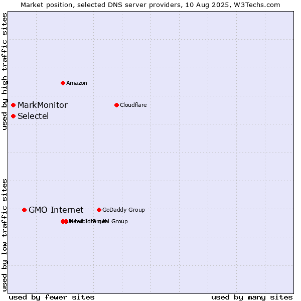 Market position of GMO Internet vs. MarkMonitor vs. Selectel
