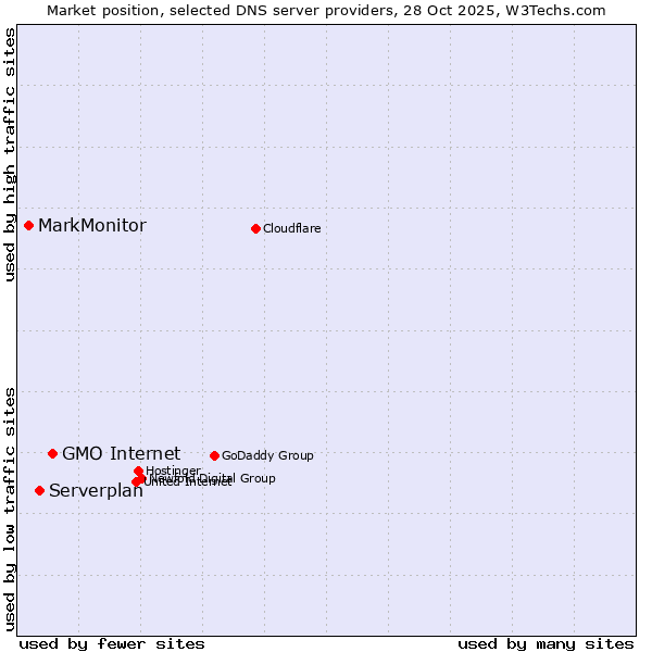 Market position of GMO Internet vs. Serverplan vs. MarkMonitor