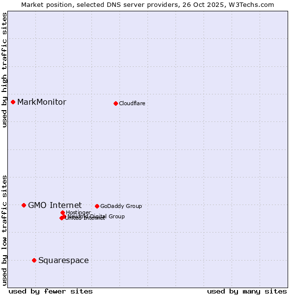 Market position of Squarespace vs. GMO Internet vs. MarkMonitor