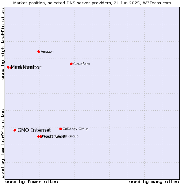 Market position of GMO Internet vs. Tencent vs. MarkMonitor