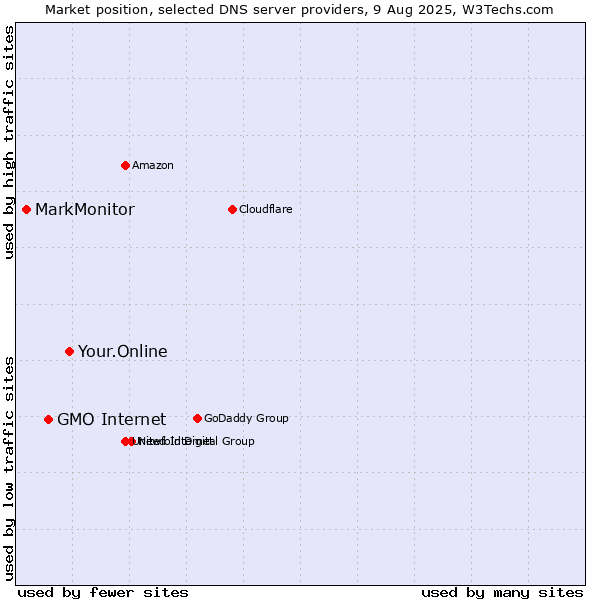 Market position of Your.Online vs. GMO Internet vs. MarkMonitor