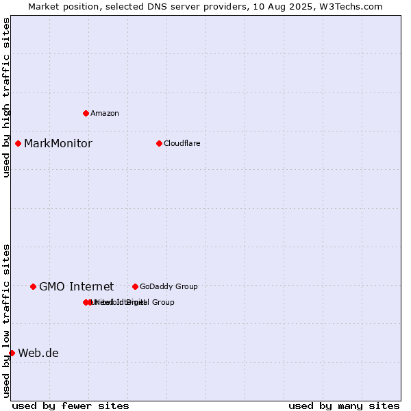 Market position of GMO Internet vs. MarkMonitor vs. Web.de