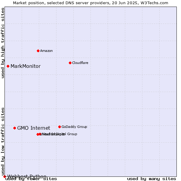Market position of GMO Internet vs. MarkMonitor vs. Webhost Python