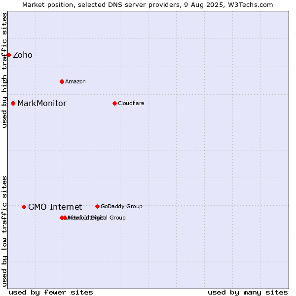 Market position of GMO Internet vs. MarkMonitor vs. Zoho