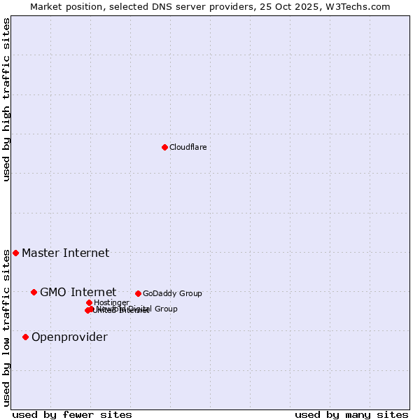 Market position of GMO Internet vs. Openprovider vs. Master Internet