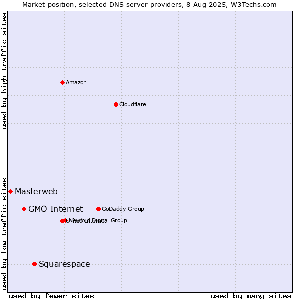 Market position of Squarespace vs. GMO Internet vs. Masterweb