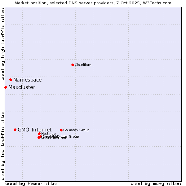 Market position of GMO Internet vs. Namespace vs. Maxcluster