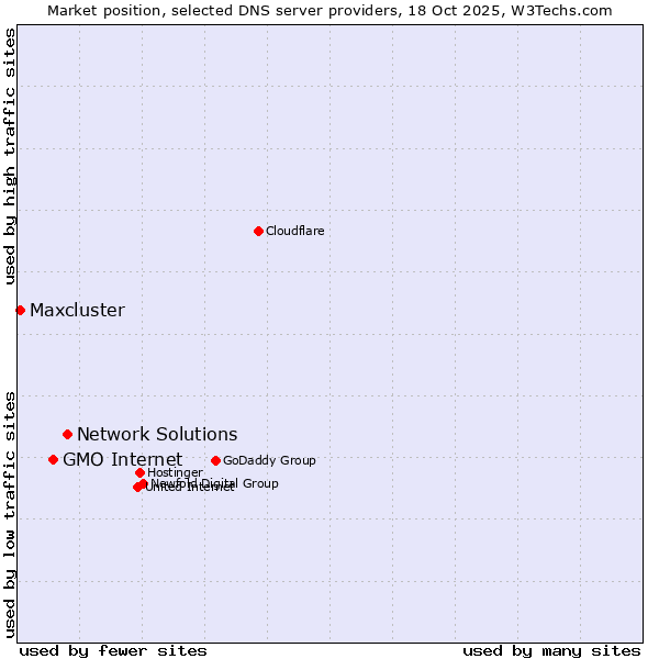 Market position of Network Solutions vs. GMO Internet vs. Maxcluster