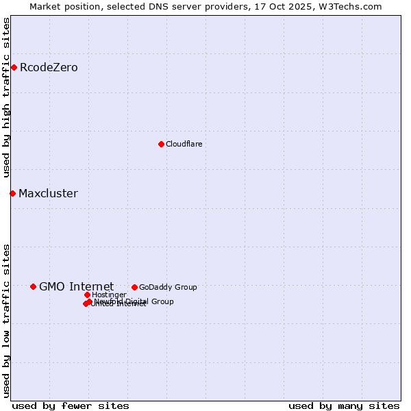 Market position of GMO Internet vs. RcodeZero vs. Maxcluster