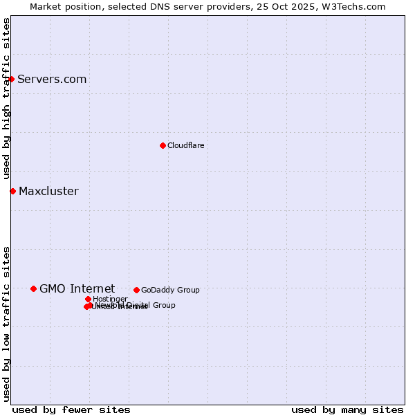 Market position of GMO Internet vs. Maxcluster vs. Servers.com