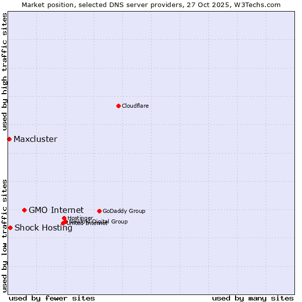 Market position of GMO Internet vs. Shock Hosting vs. Maxcluster